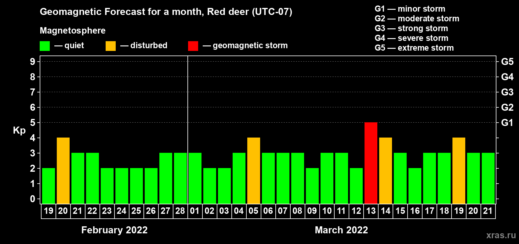 Forecast of the daily maximal value of geomagnetic index Kp for <b>1 month</b> (31 days) <b>from Feb 19, 2022 to Mar 21, 2022</b>