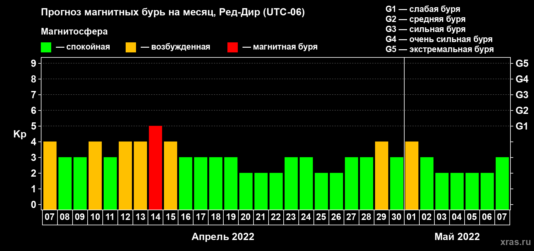 Прогноз максимального суточного геомагнитного индекса Kp на <b>1 месяц</b> (31 день) <b>с 07 апреля по 07 мая 2022 г</b>