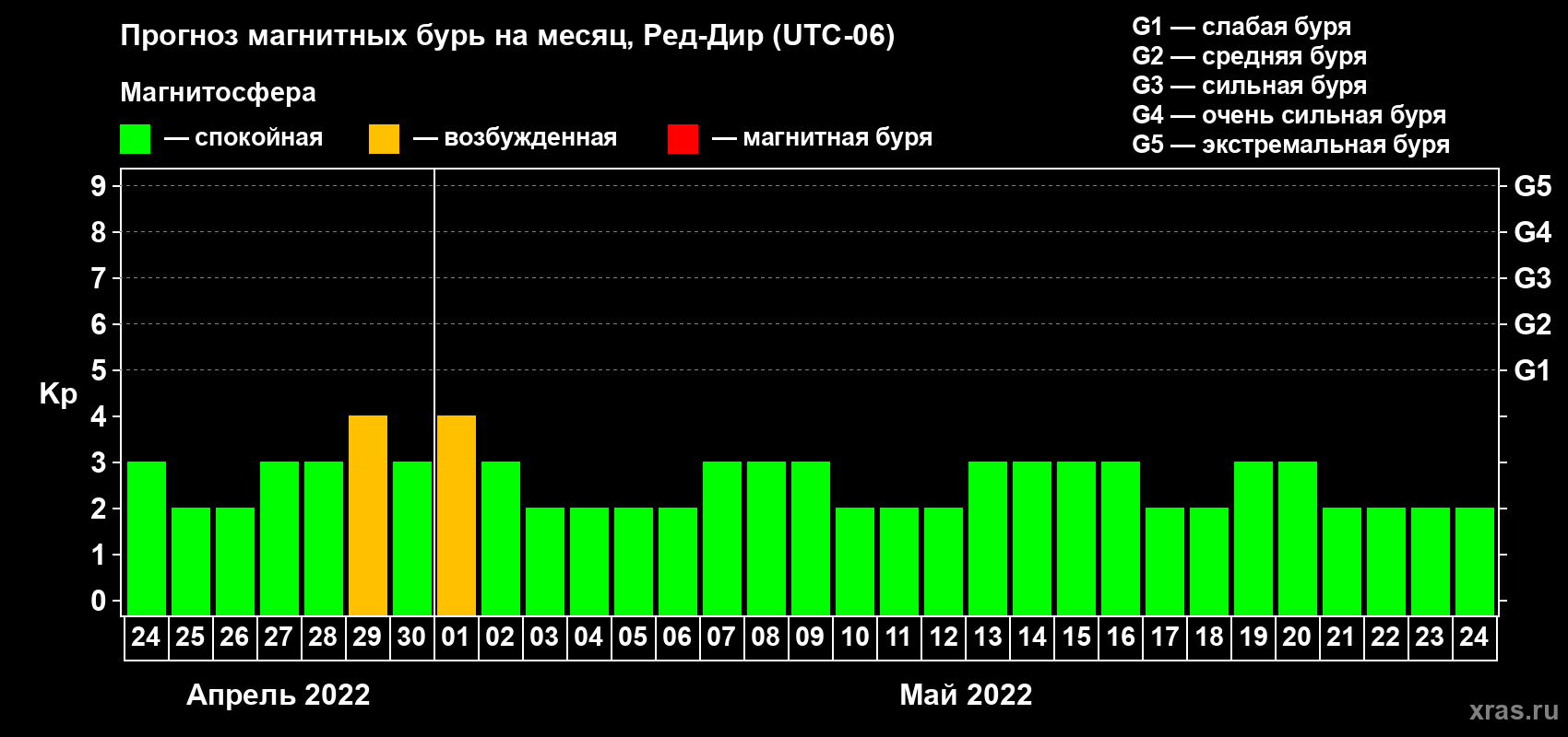 Прогноз максимального суточного геомагнитного индекса Kp на <b>1 месяц</b> (31 день) <b>с 24 апреля по 24 мая 2022 г</b>
