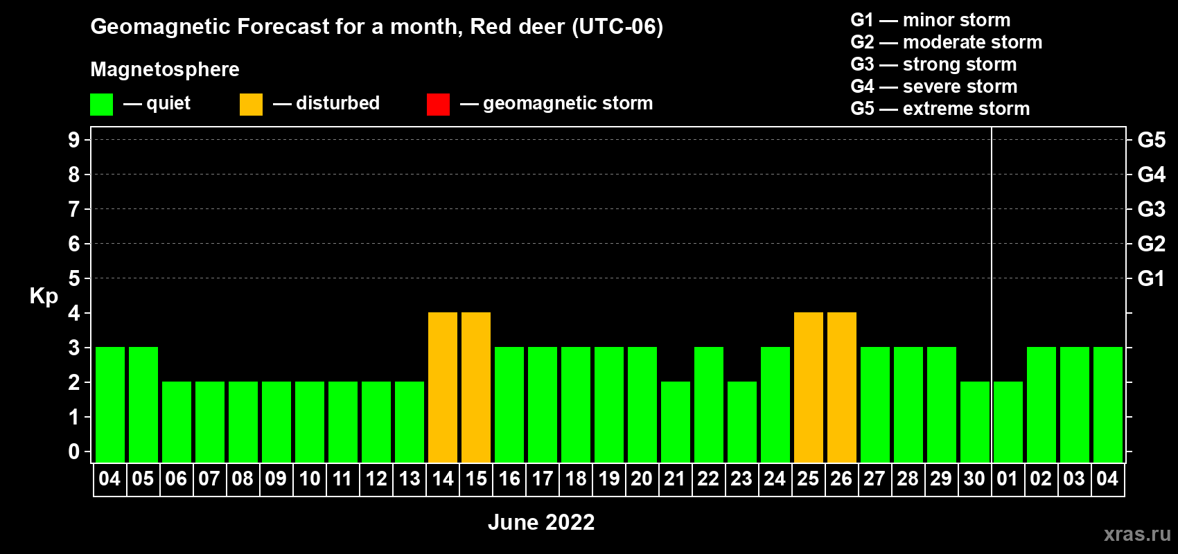 Forecast of the daily maximal value of geomagnetic index Kp for <b>1 month</b> (31 days) <b>from Jun 04, 2022 to Jul 04, 2022</b>