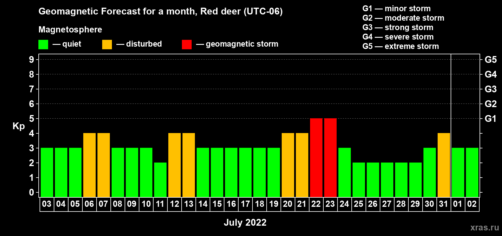 Forecast of the daily maximal value of geomagnetic index Kp for <b>1 month</b> (31 days) <b>from Jul 03, 2022 to Aug 02, 2022</b>