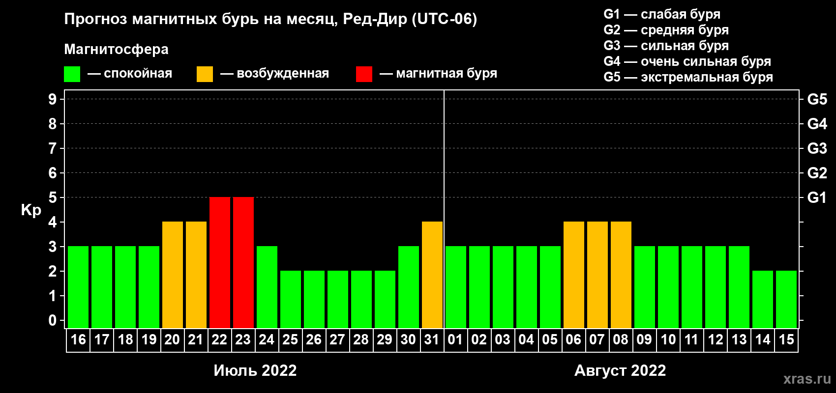 Прогноз максимального суточного геомагнитного индекса Kp на <b>1 месяц</b> (31 день) <b>с 16 июля по 15 августа 2022 г</b>