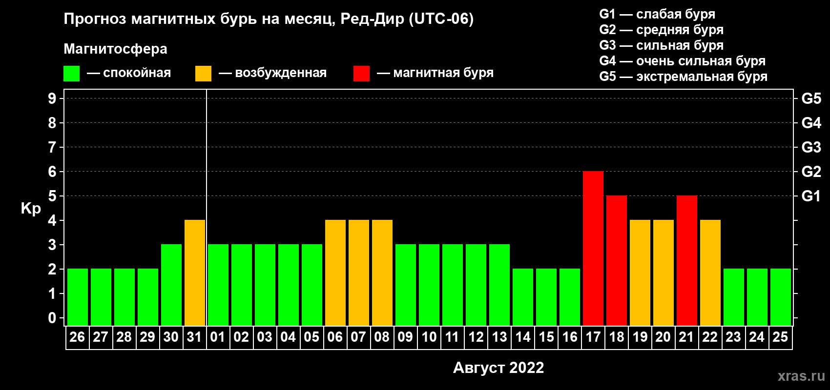 Прогноз максимального суточного геомагнитного индекса Kp на <b>1 месяц</b> (31 день) <b>с 26 июля по 25 августа 2022 г</b>