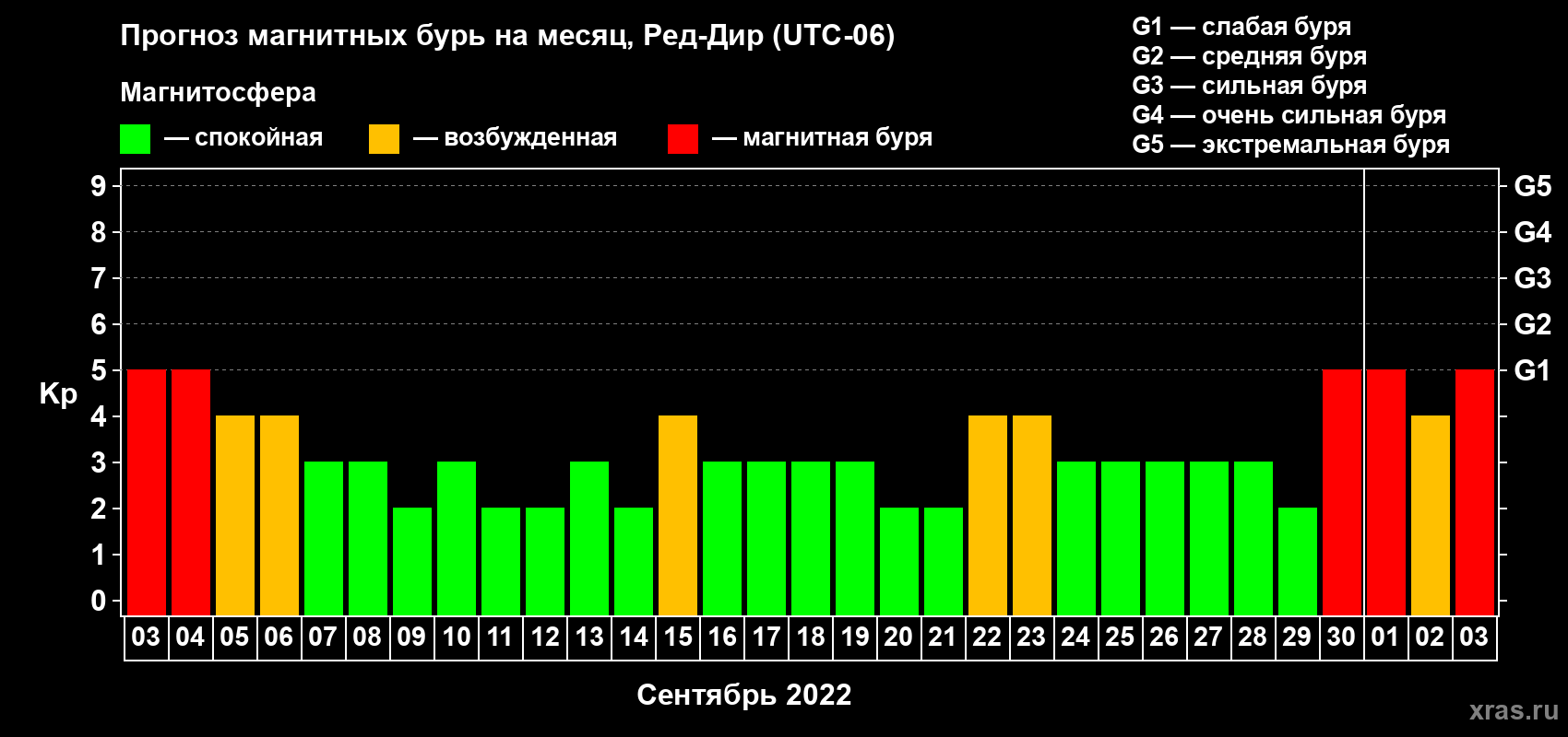 Прогноз максимального суточного геомагнитного индекса Kp на <b>1 месяц</b> (31 день) <b>с 03 сентября по 03 октября 2022 г</b>
