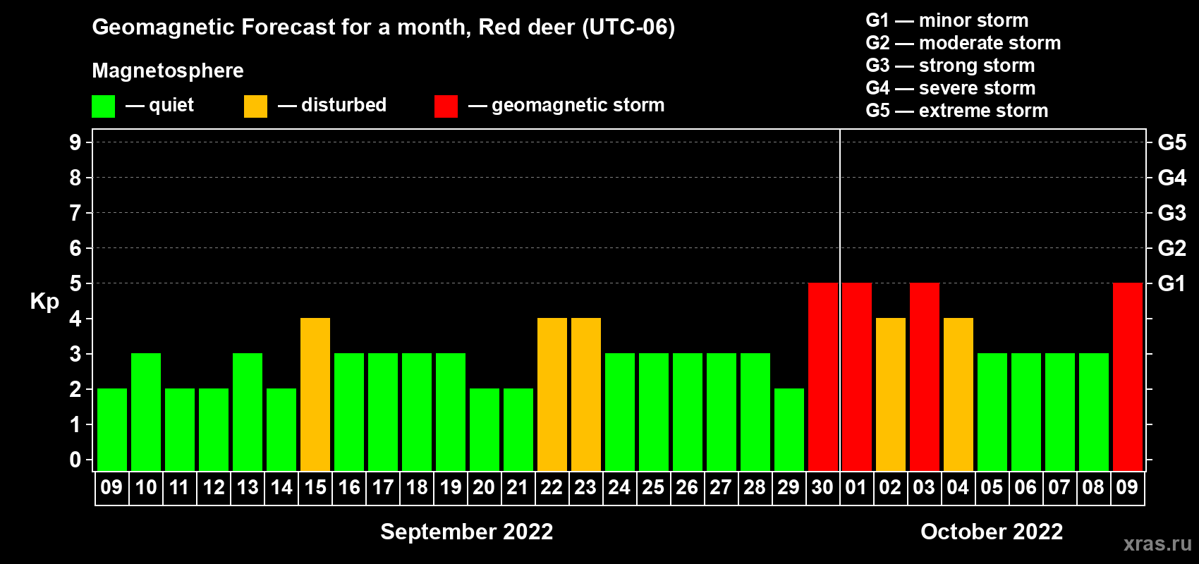 Forecast of the daily maximal value of geomagnetic index Kp for <b>1 month</b> (31 days) <b>from Sep 09, 2022 to Oct 09, 2022</b>