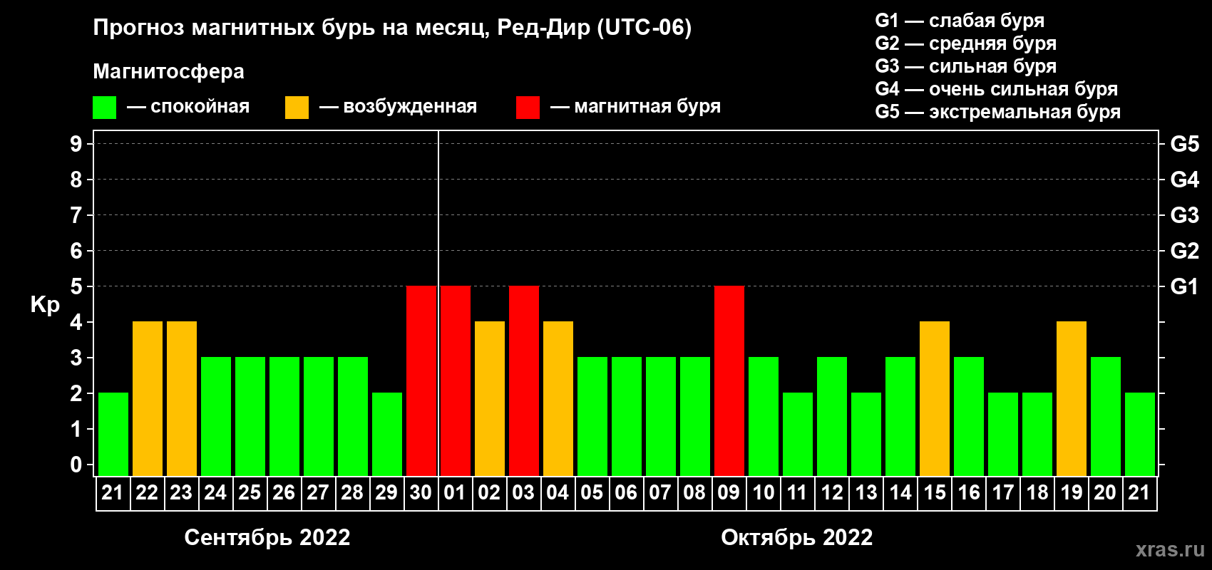 Прогноз максимального суточного геомагнитного индекса Kp на <b>1 месяц</b> (31 день) <b>с 21 сентября по 21 октября 2022 г</b>