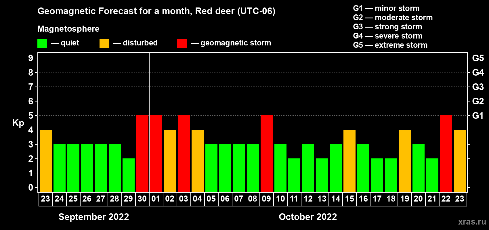 Forecast of the daily maximal value of geomagnetic index Kp for <b>1 month</b> (31 days) <b>from Sep 23, 2022 to Oct 23, 2022</b>