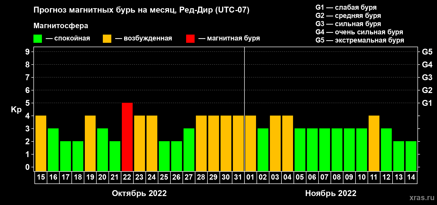 Прогноз максимального суточного геомагнитного индекса Kp на <b>1 месяц</b> (31 день) <b>с 15 октября по 14 ноября 2022 г</b>
