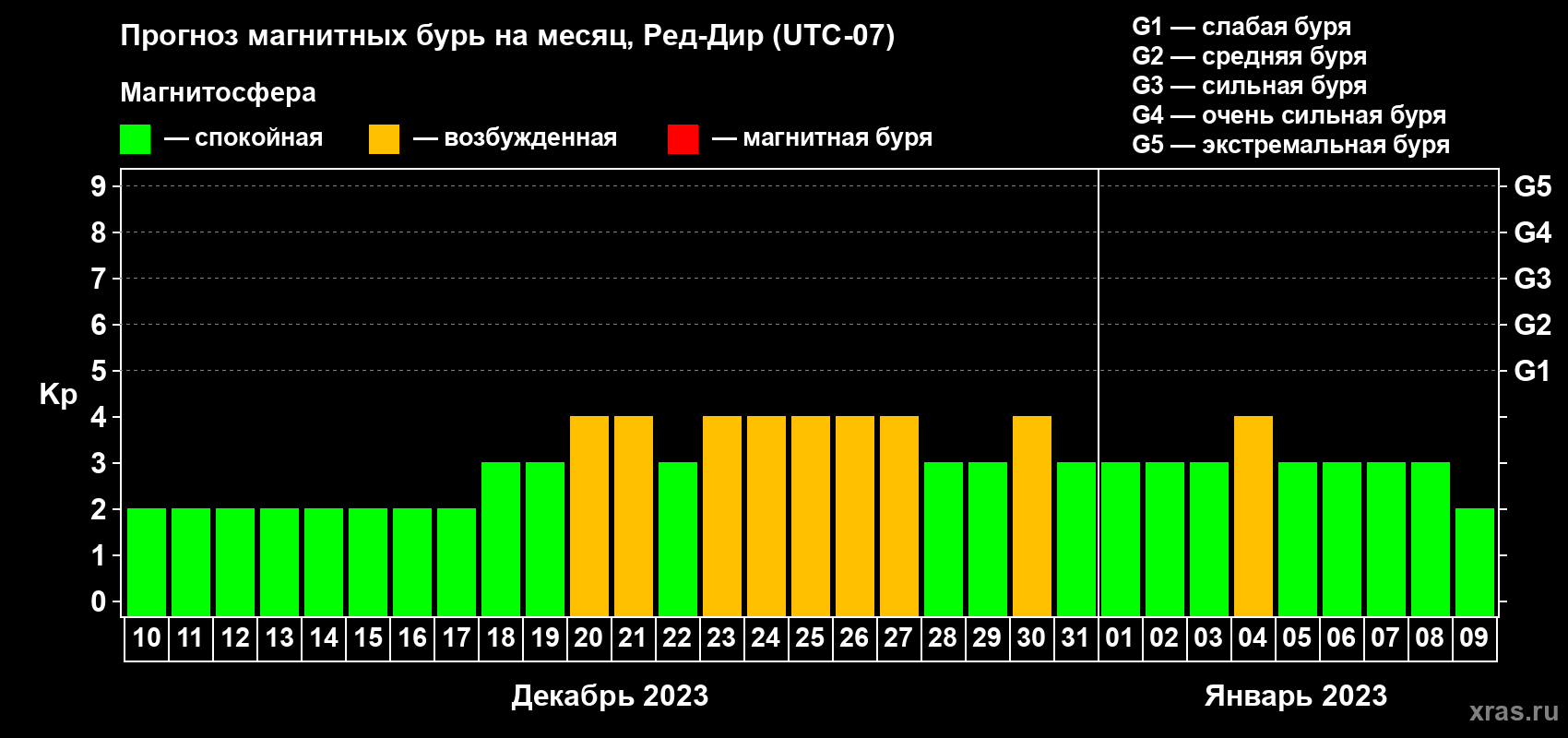 Прогноз максимального суточного геомагнитного индекса Kp на <b>1 месяц</b> (31 день) <b>с 10 декабря 2022 г по 09 января 2023 г</b>