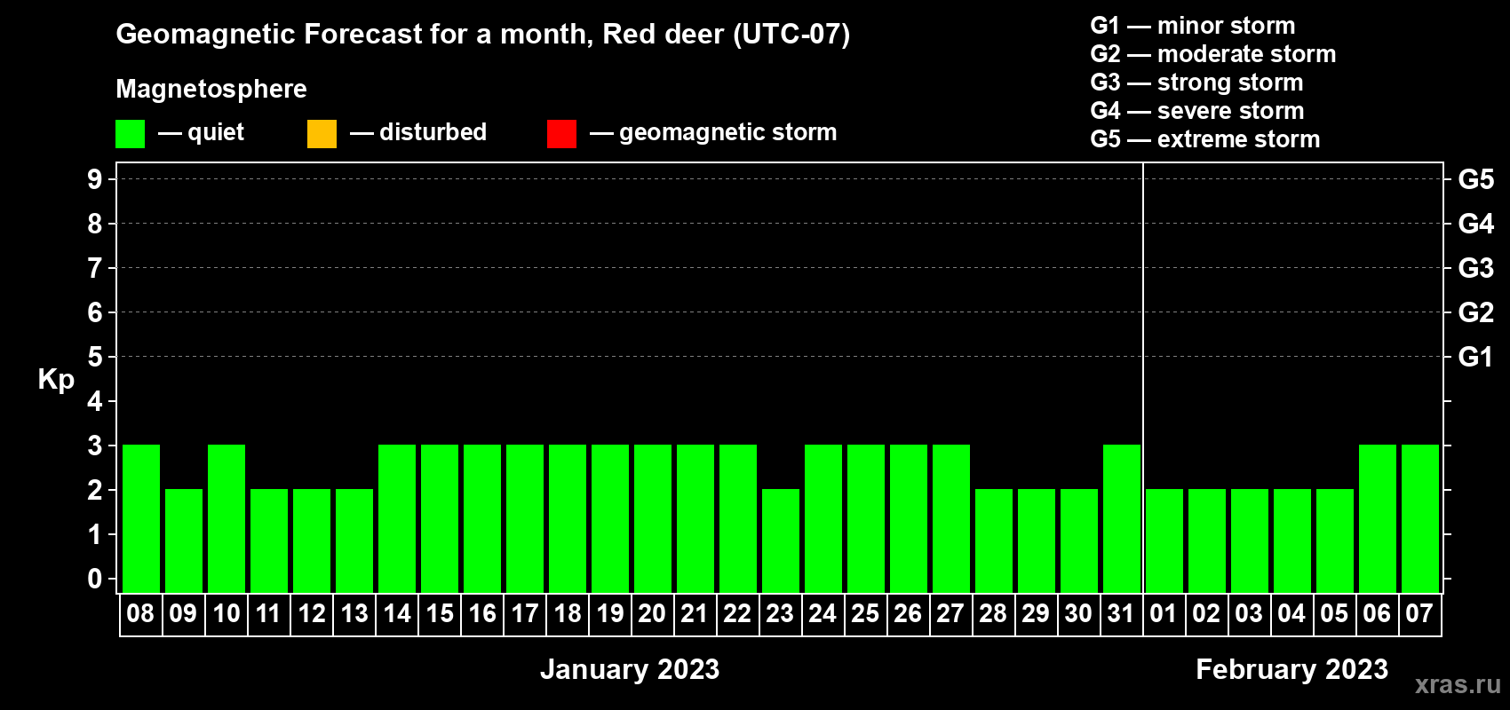 Forecast of the daily maximal value of geomagnetic index Kp for <b>1 month</b> (31 days) <b>from Jan 08, 2023 to Feb 07, 2023</b>