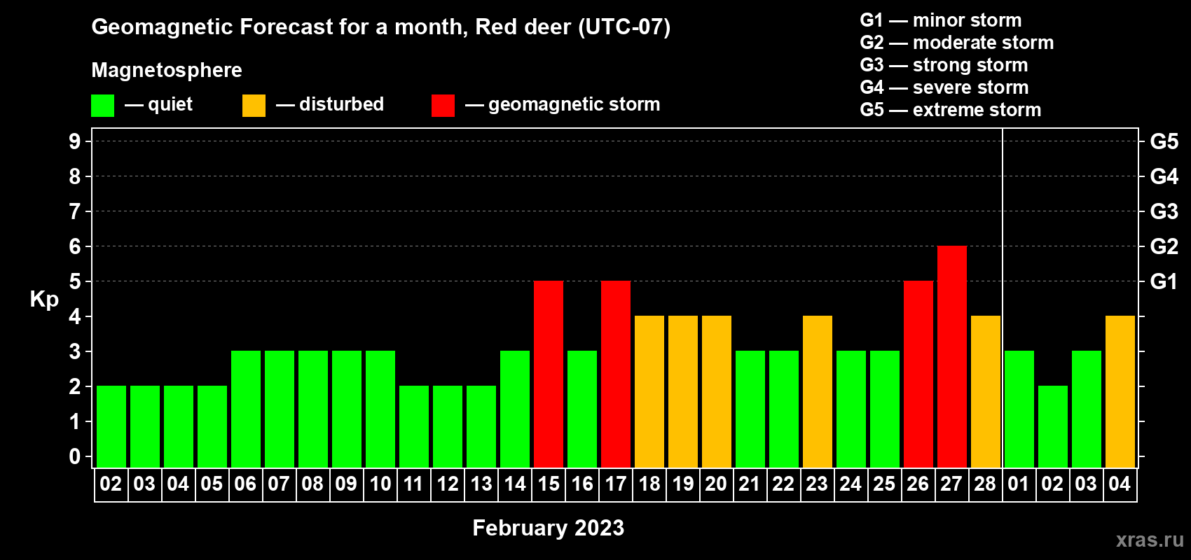 Forecast of the daily maximal value of geomagnetic index Kp for <b>1 month</b> (31 days) <b>from Feb 02, 2023 to Mar 04, 2023</b>