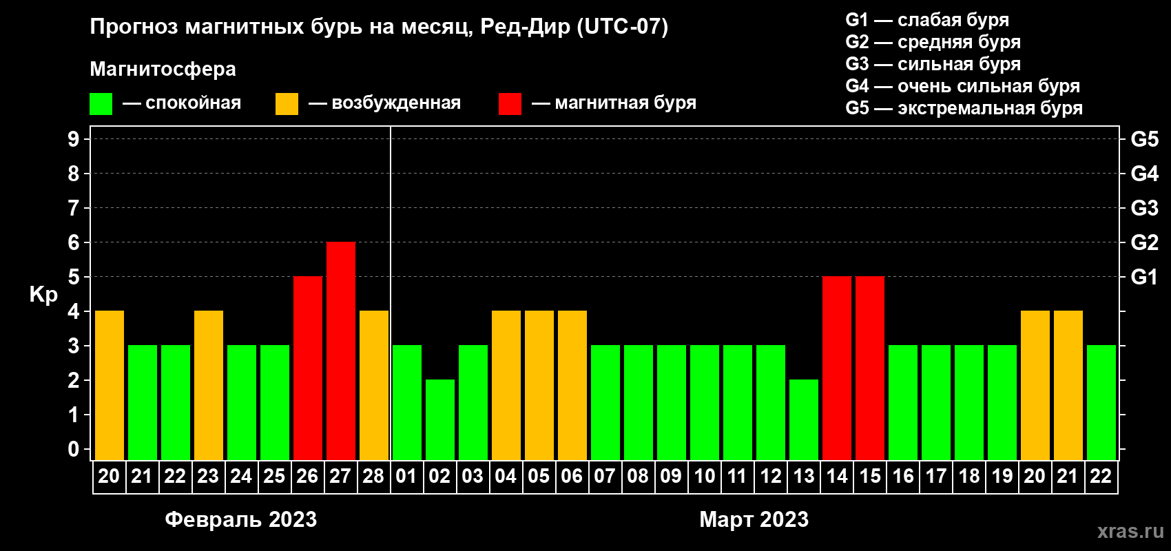 Прогноз максимального суточного геомагнитного индекса Kp на <b>1 месяц</b> (31 день) <b>с 20 февраля по 22 марта 2023 г</b>
