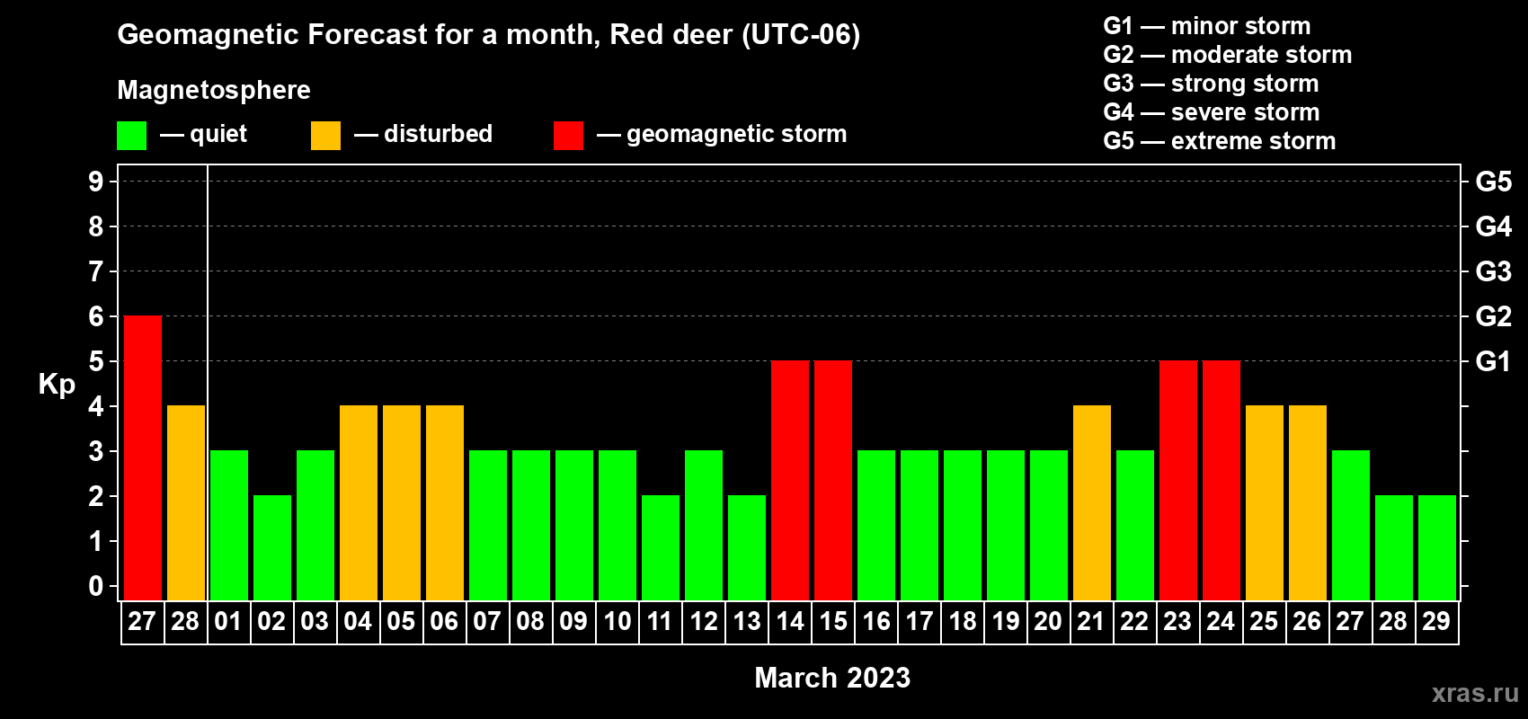 Forecast of the daily maximal value of geomagnetic index Kp for <b>1 month</b> (31 days) <b>from Feb 27, 2023 to Mar 29, 2023</b>