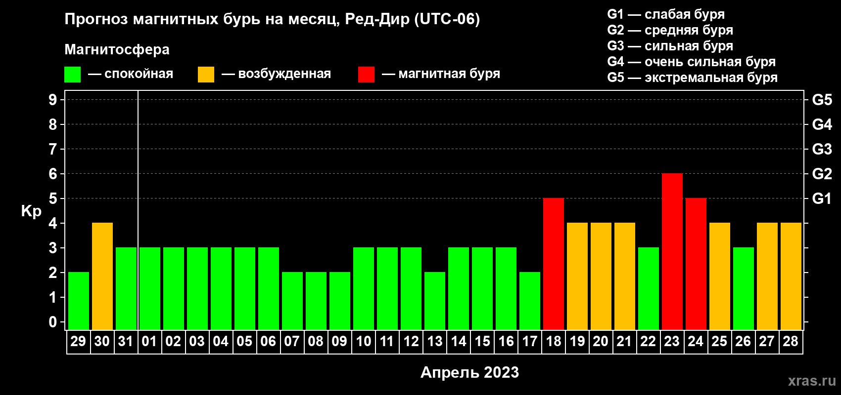 Прогноз максимального суточного геомагнитного индекса Kp на <b>1 месяц</b> (31 день) <b>с 29 марта по 28 апреля 2023 г</b>