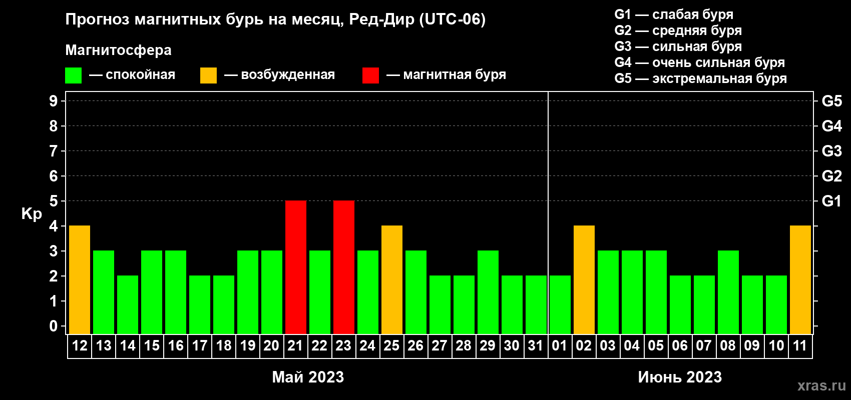 Прогноз максимального суточного геомагнитного индекса Kp на <b>1 месяц</b> (31 день) <b>с 12 мая по 11 июня 2023 г</b>