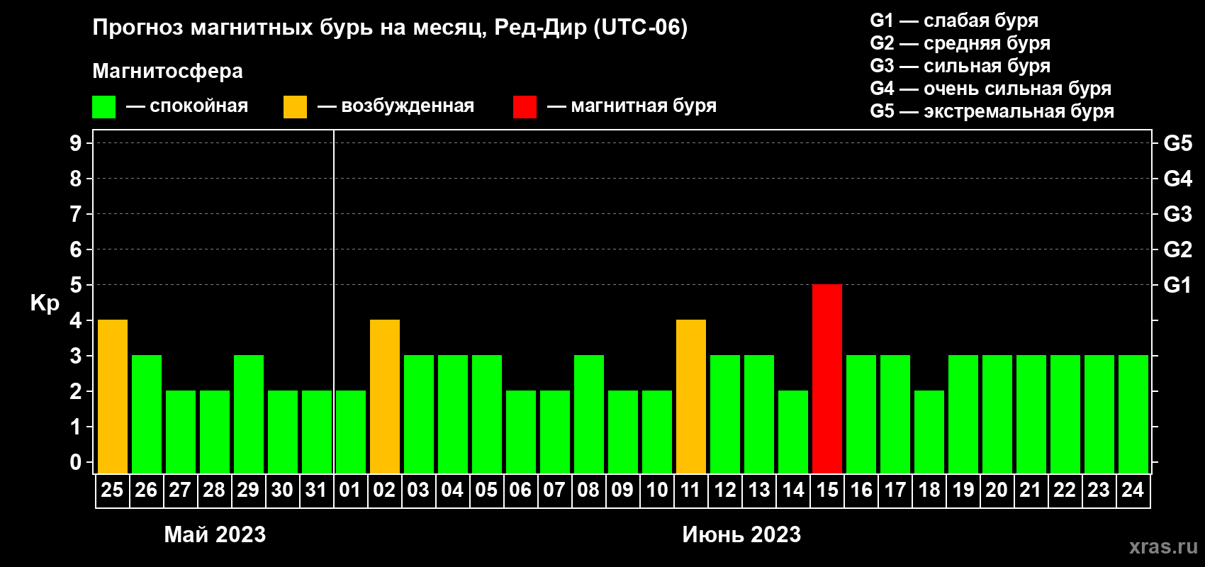 Прогноз максимального суточного геомагнитного индекса Kp на <b>1 месяц</b> (31 день) <b>с 25 мая по 24 июня 2023 г</b>
