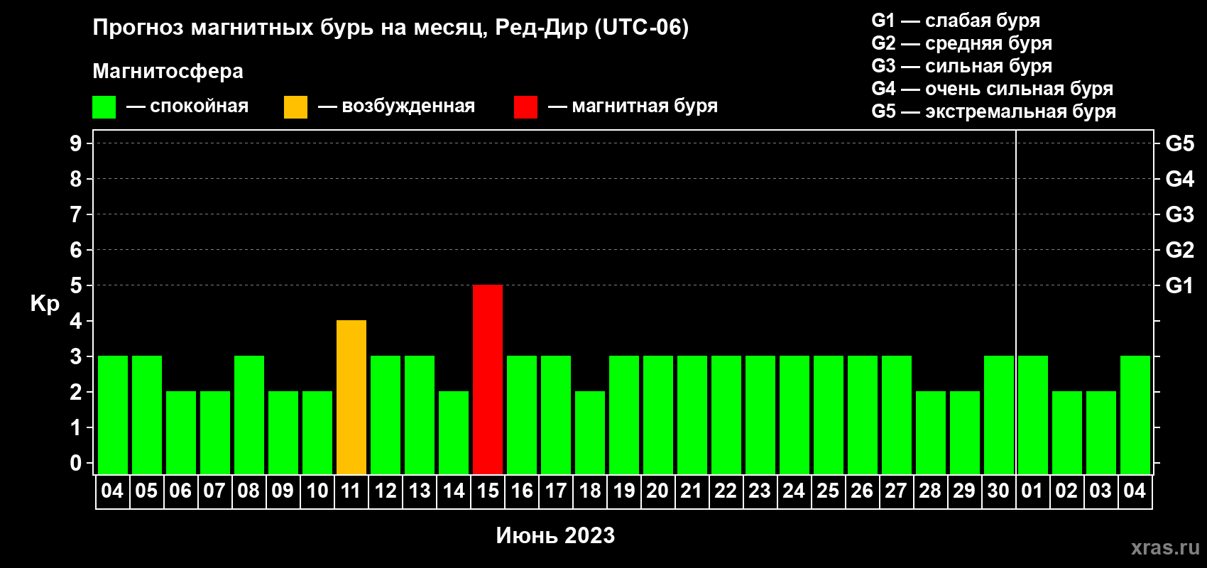 Прогноз максимального суточного геомагнитного индекса Kp на <b>1 месяц</b> (31 день) <b>с 04 июня по 04 июля 2023 г</b>