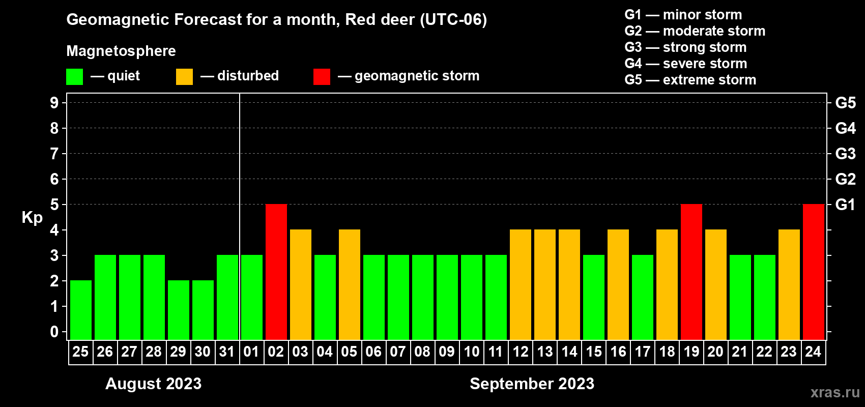 Forecast of the daily maximal value of geomagnetic index Kp for <b>1 month</b> (31 days) <b>from Aug 25, 2023 to Sep 24, 2023</b>