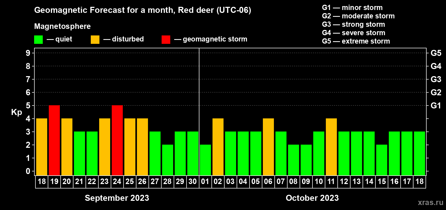 Forecast of the daily maximal value of geomagnetic index Kp for <b>1 month</b> (31 days) <b>from Sep 18, 2023 to Oct 18, 2023</b>