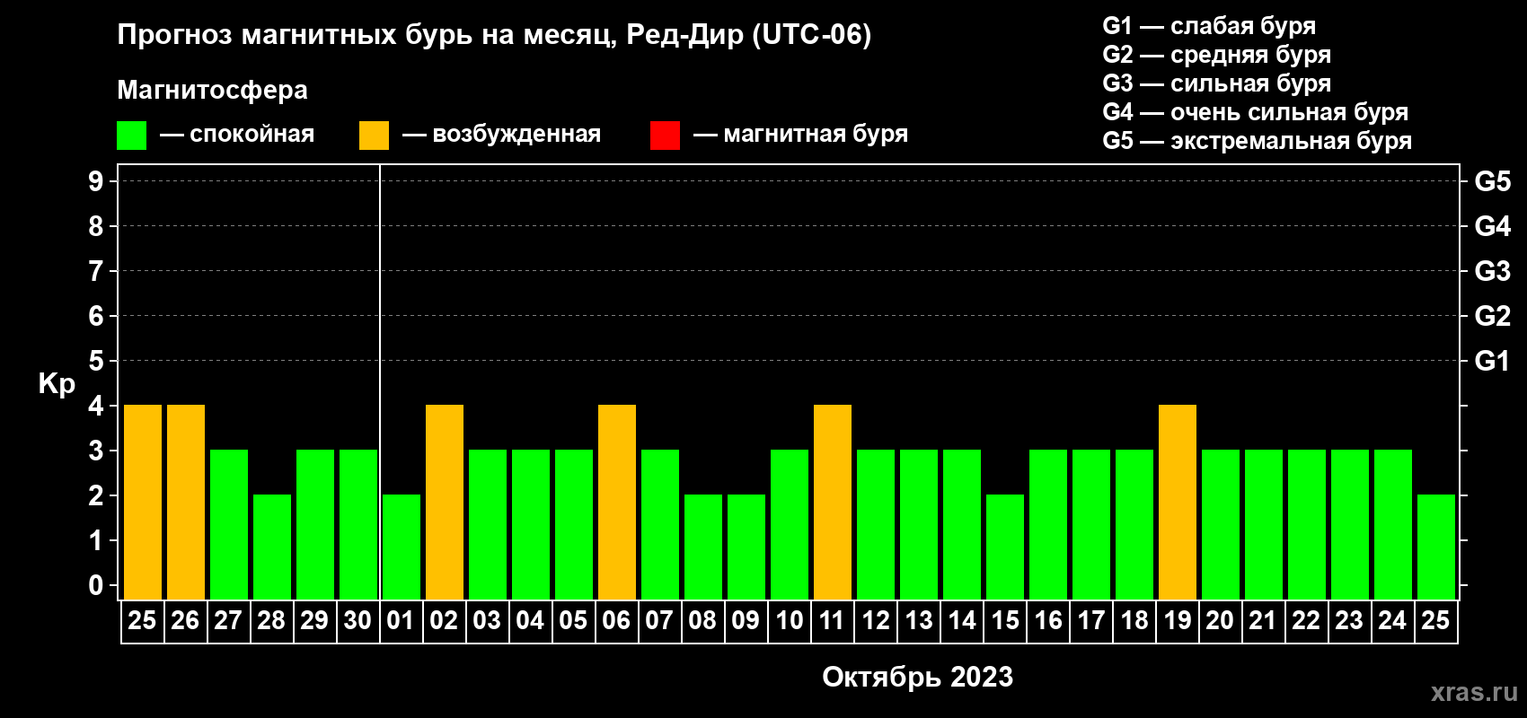 Прогноз максимального суточного геомагнитного индекса Kp на <b>1 месяц</b> (31 день) <b>с 25 сентября по 25 октября 2023 г</b>
