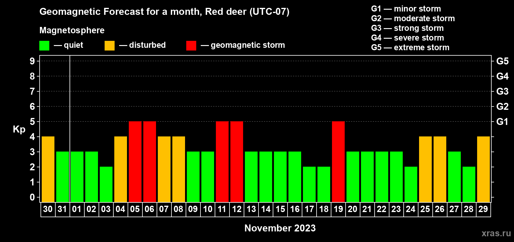 Forecast of the daily maximal value of geomagnetic index Kp for <b>1 month</b> (31 days) <b>from Oct 30, 2023 to Nov 29, 2023</b>