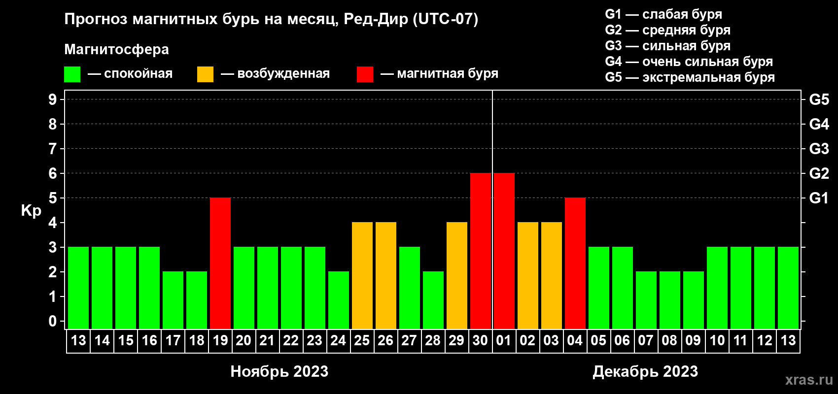 Прогноз максимального суточного геомагнитного индекса Kp на <b>1 месяц</b> (31 день) <b>с 13 ноября по 13 декабря 2023 г</b>