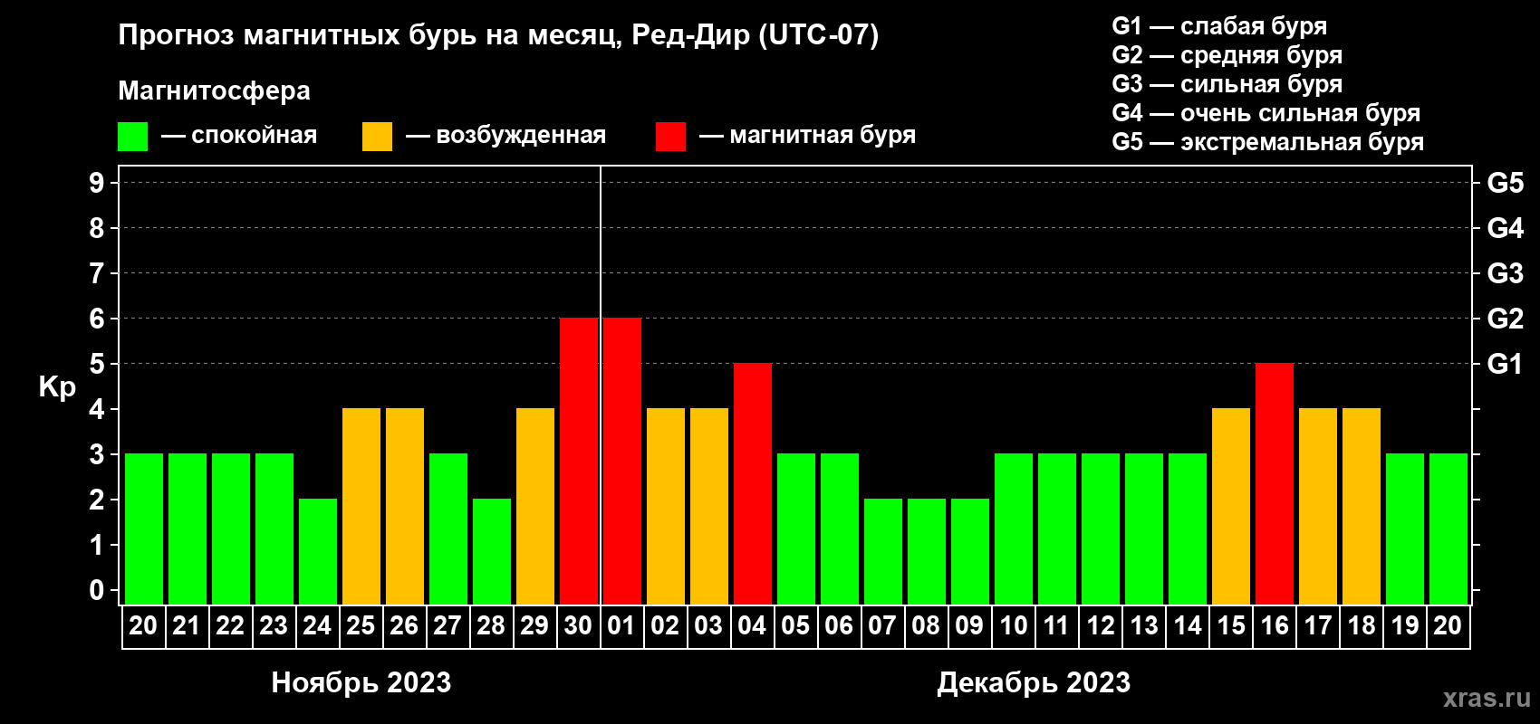 Прогноз максимального суточного геомагнитного индекса Kp на <b>1 месяц</b> (31 день) <b>с 20 ноября по 20 декабря 2023 г</b>