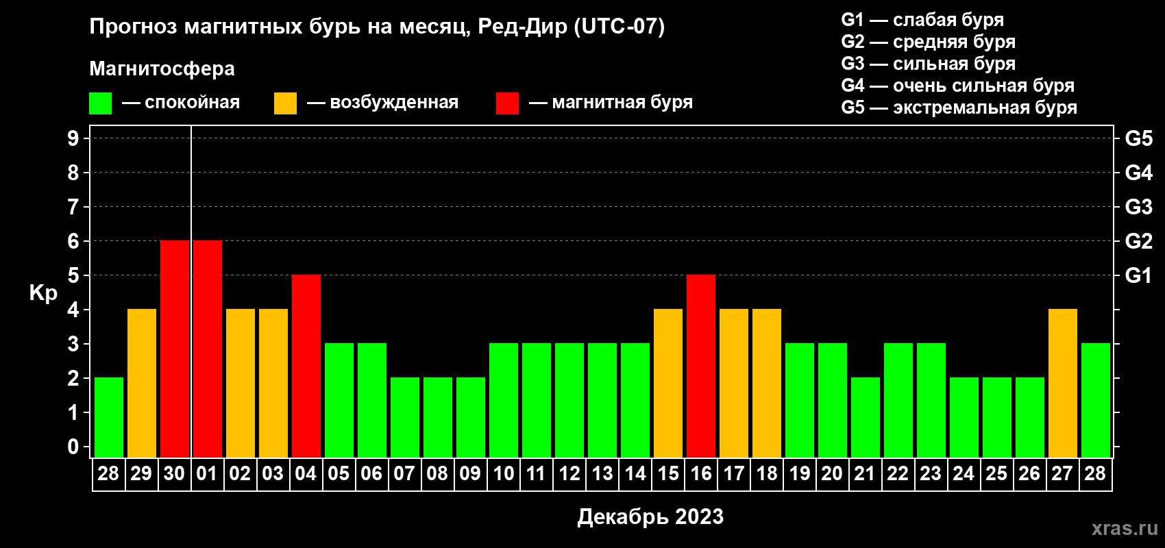 Прогноз максимального суточного геомагнитного индекса Kp на <b>1 месяц</b> (31 день) <b>с 28 ноября по 28 декабря 2023 г</b>