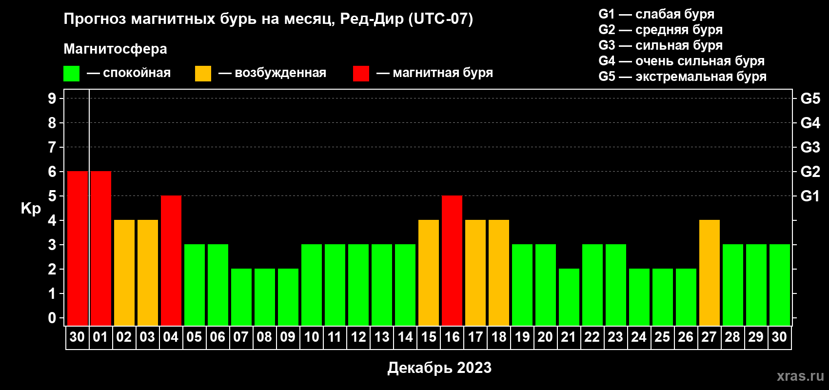 Прогноз максимального суточного геомагнитного индекса Kp на <b>1 месяц</b> (31 день) <b>с 30 ноября по 30 декабря 2023 г</b>