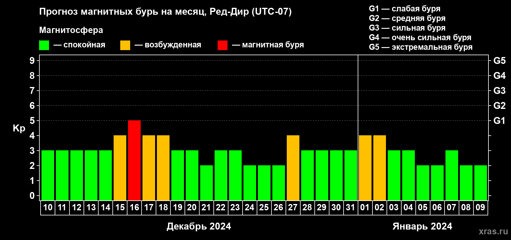 Прогноз максимального суточного геомагнитного индекса Kp на <b>1 месяц</b> (31 день) <b>с 10 декабря 2023 г по 09 января 2024 г</b>