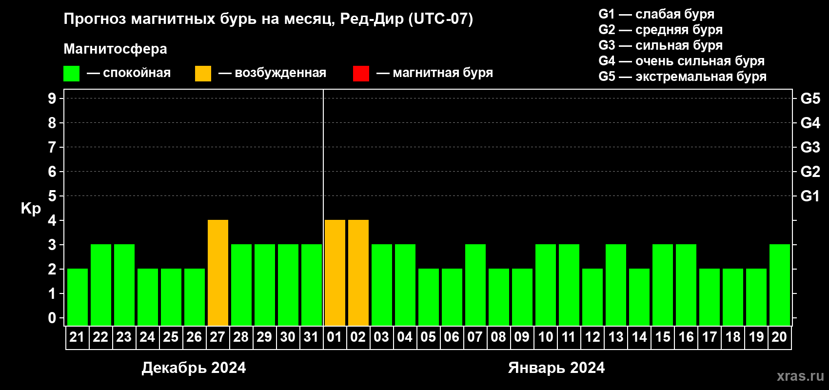 Прогноз максимального суточного геомагнитного индекса Kp на <b>1 месяц</b> (31 день) <b>с 21 декабря 2023 г по 20 января 2024 г</b>