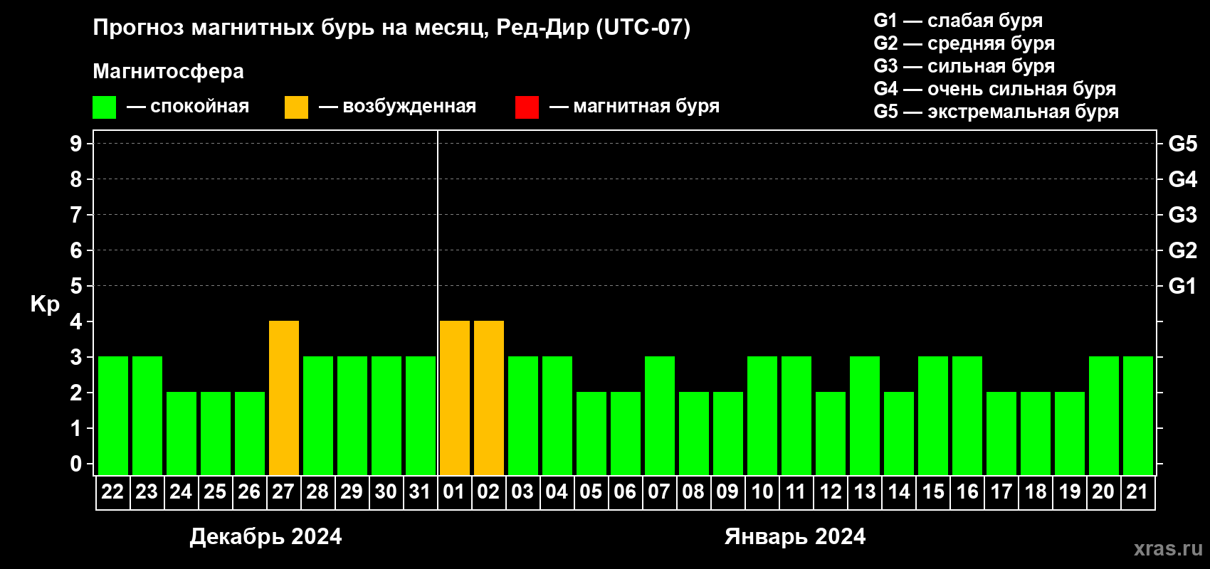 Прогноз максимального суточного геомагнитного индекса Kp на <b>1 месяц</b> (31 день) <b>с 22 декабря 2023 г по 21 января 2024 г</b>