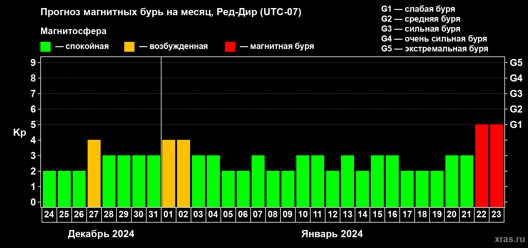Прогноз максимального суточного геомагнитного индекса Kp на <b>1 месяц</b> (31 день) <b>с 24 декабря 2023 г по 23 января 2024 г</b>