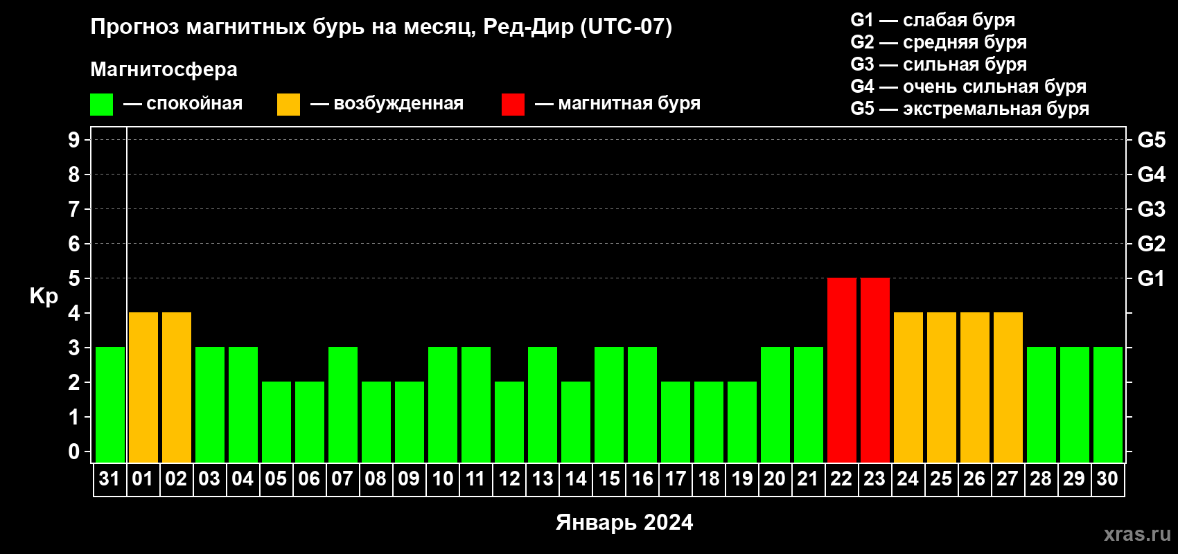 Прогноз максимального суточного геомагнитного индекса Kp на <b>1 месяц</b> (31 день) <b>с 31 декабря 2023 г по 30 января 2024 г</b>
