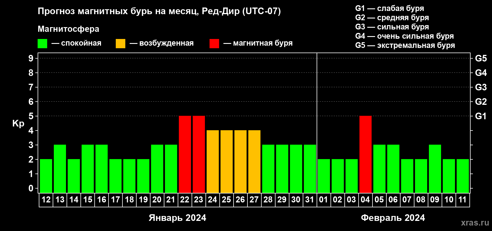 Прогноз максимального суточного геомагнитного индекса Kp на <b>1 месяц</b> (31 день) <b>с 12 января по 11 февраля 2024 г</b>