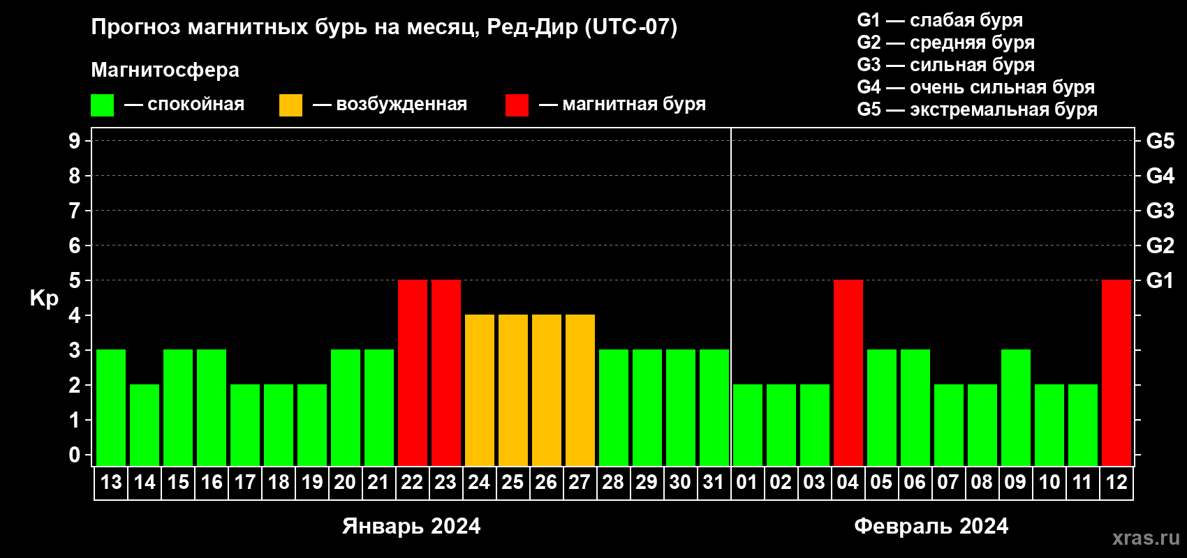 Прогноз максимального суточного геомагнитного индекса Kp на <b>1 месяц</b> (31 день) <b>с 13 января по 12 февраля 2024 г</b>