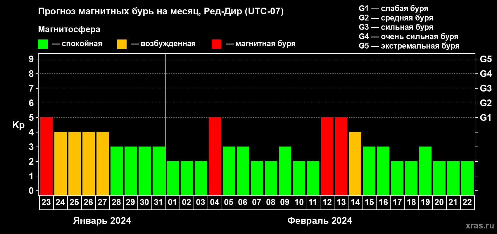Прогноз максимального суточного геомагнитного индекса Kp на <b>1 месяц</b> (31 день) <b>с 23 января по 22 февраля 2024 г</b>