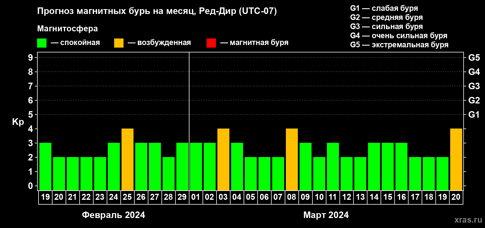 Прогноз максимального суточного геомагнитного индекса Kp на <b>1 месяц</b> (31 день) <b>с 19 февраля по 20 марта 2024 г</b>