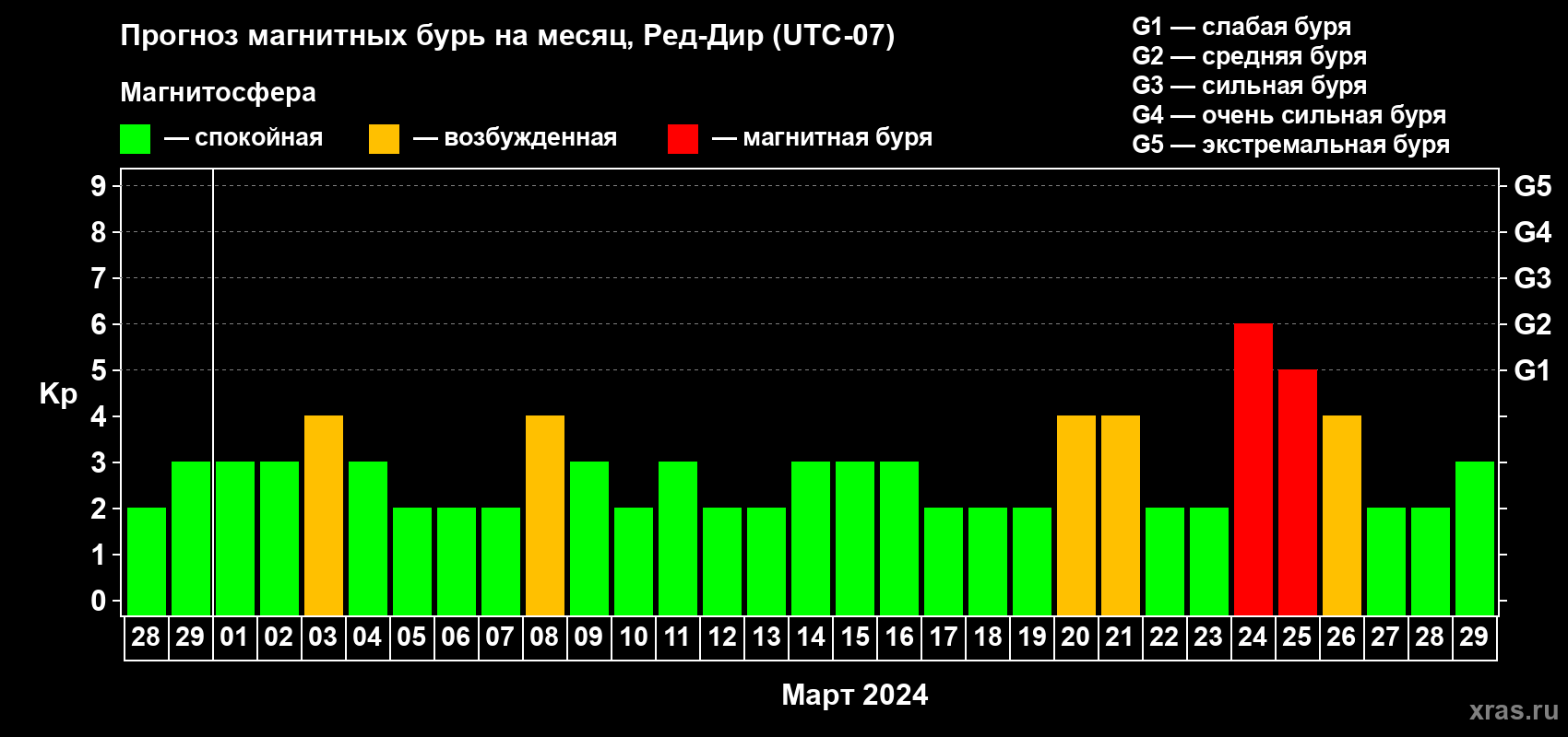Прогноз максимального суточного геомагнитного индекса Kp на <b>1 месяц</b> (31 день) <b>с 28 февраля по 29 марта 2024 г</b>