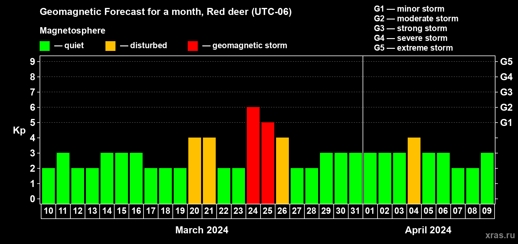 Forecast of the daily maximal value of geomagnetic index Kp for <b>1 month</b> (31 days) <b>from Mar 10, 2024 to Apr 09, 2024</b>