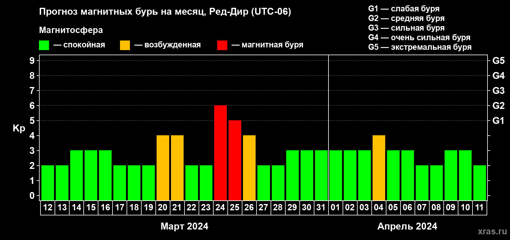 Прогноз максимального суточного геомагнитного индекса Kp на <b>1 месяц</b> (31 день) <b>с 12 марта по 11 апреля 2024 г</b>