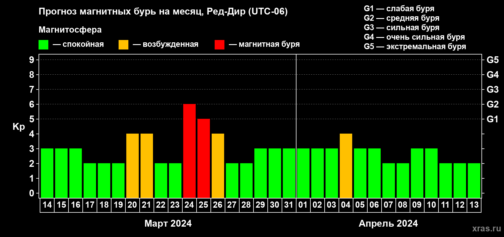 Прогноз максимального суточного геомагнитного индекса Kp на <b>1 месяц</b> (31 день) <b>с 14 марта по 13 апреля 2024 г</b>