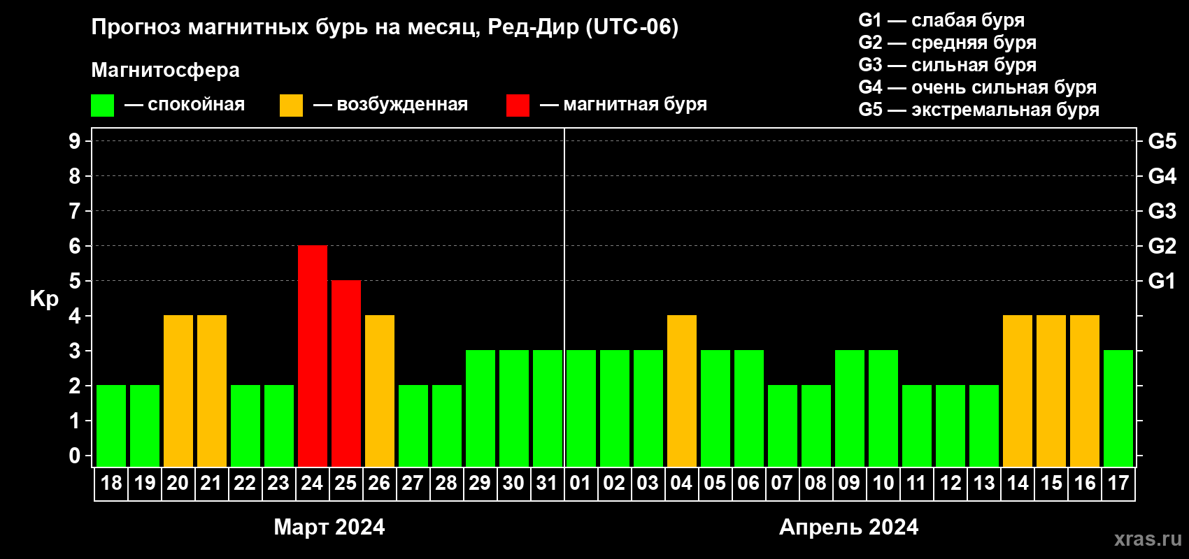 Прогноз максимального суточного геомагнитного индекса Kp на <b>1 месяц</b> (31 день) <b>с 18 марта по 17 апреля 2024 г</b>