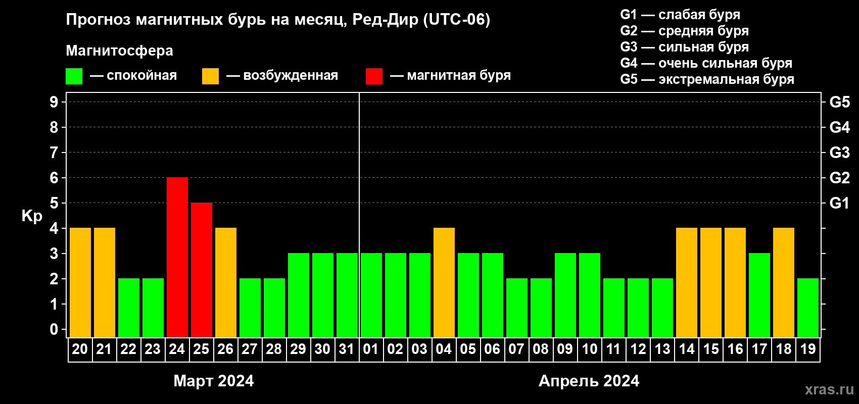 Прогноз максимального суточного геомагнитного индекса Kp на <b>1 месяц</b> (31 день) <b>с 20 марта по 19 апреля 2024 г</b>