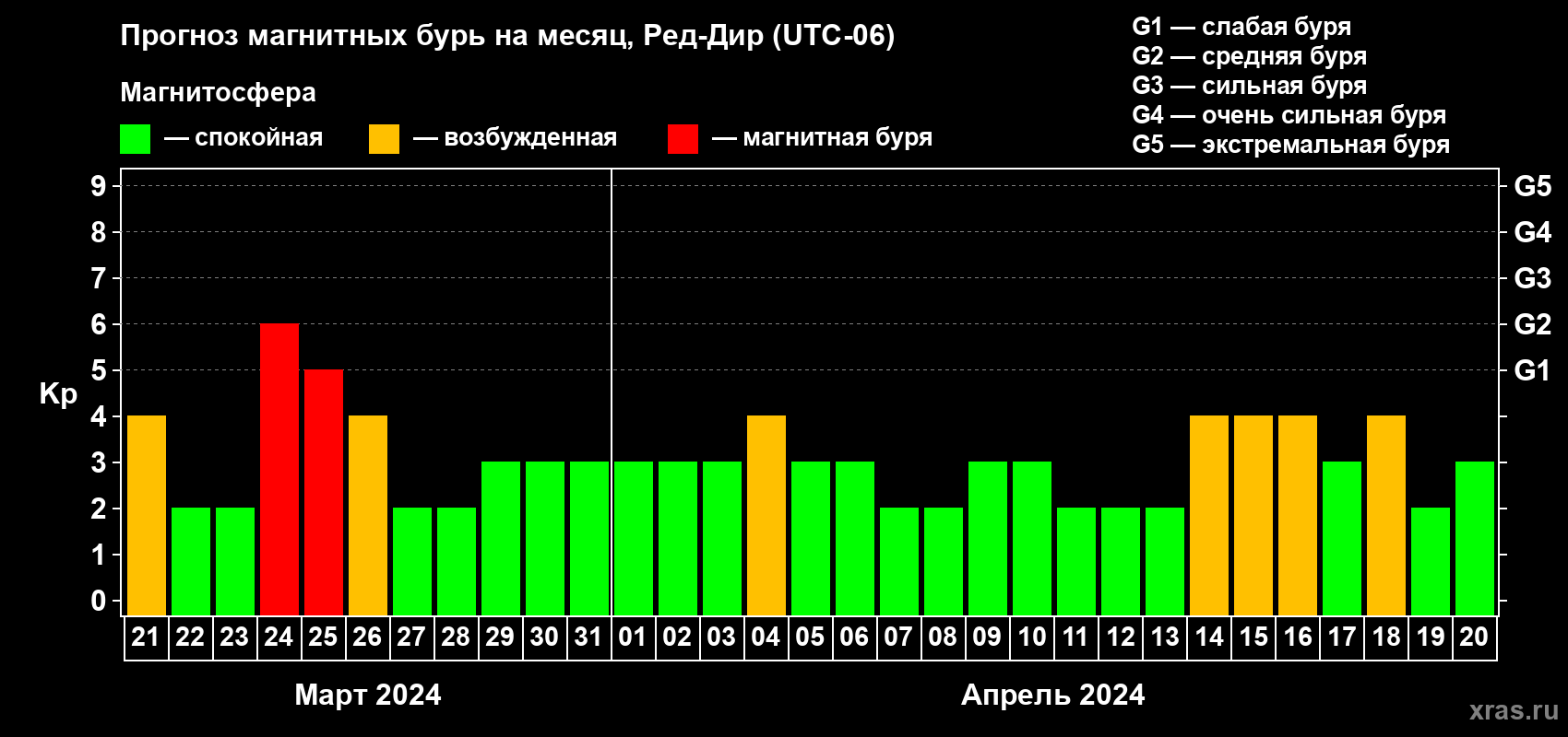 Прогноз максимального суточного геомагнитного индекса Kp на <b>1 месяц</b> (31 день) <b>с 21 марта по 20 апреля 2024 г</b>