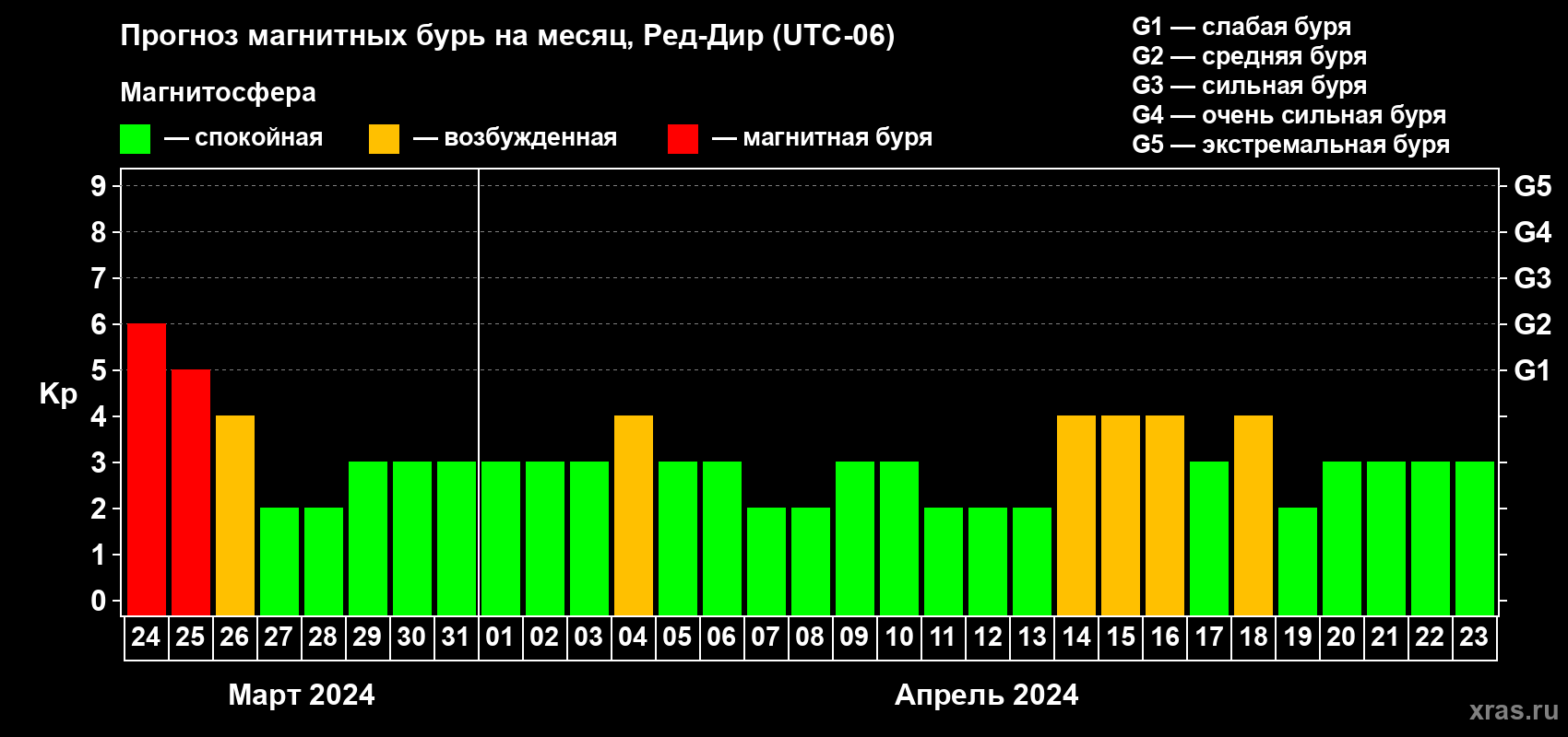 Прогноз максимального суточного геомагнитного индекса Kp на <b>1 месяц</b> (31 день) <b>с 24 марта по 23 апреля 2024 г</b>