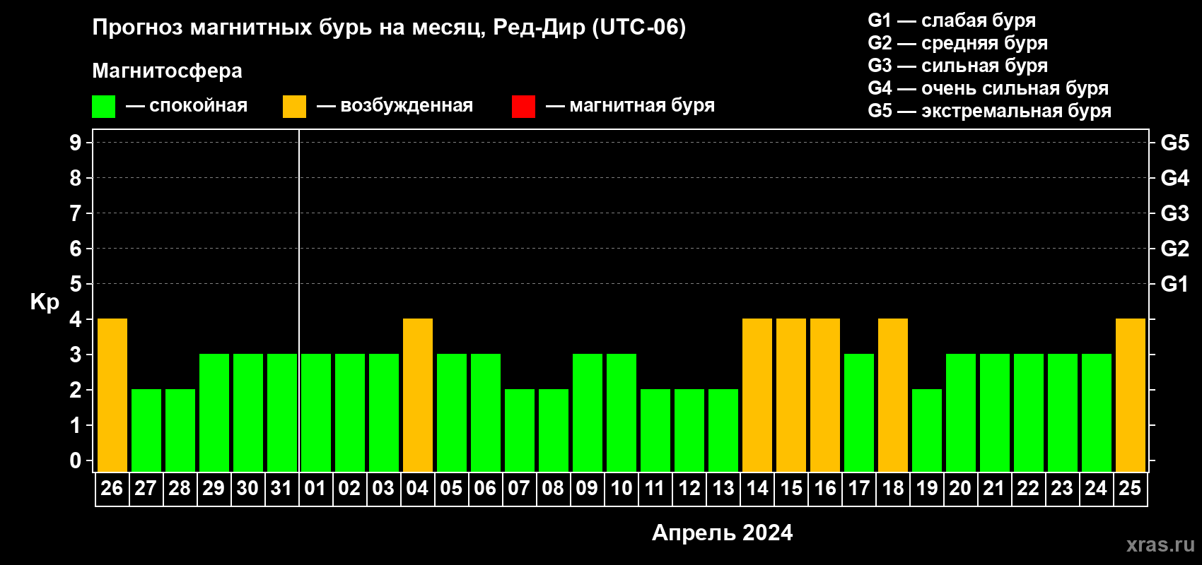 Прогноз максимального суточного геомагнитного индекса Kp на <b>1 месяц</b> (31 день) <b>с 26 марта по 25 апреля 2024 г</b>
