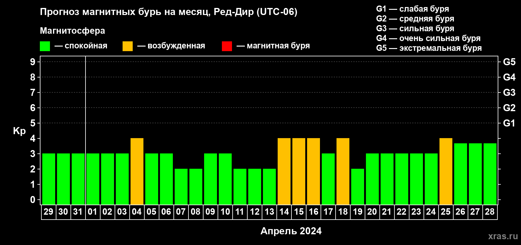 Прогноз максимального суточного геомагнитного индекса Kp на <b>1 месяц</b> (31 день) <b>с 29 марта по 28 апреля 2024 г</b>