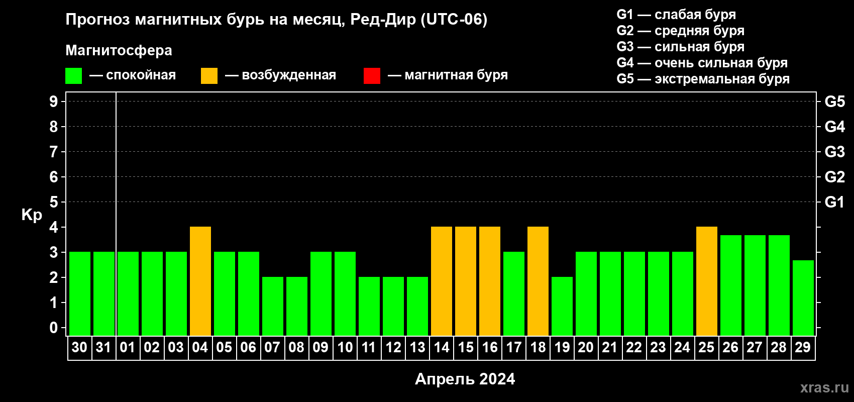 Прогноз максимального суточного геомагнитного индекса Kp на <b>1 месяц</b> (31 день) <b>с 30 марта по 29 апреля 2024 г</b>