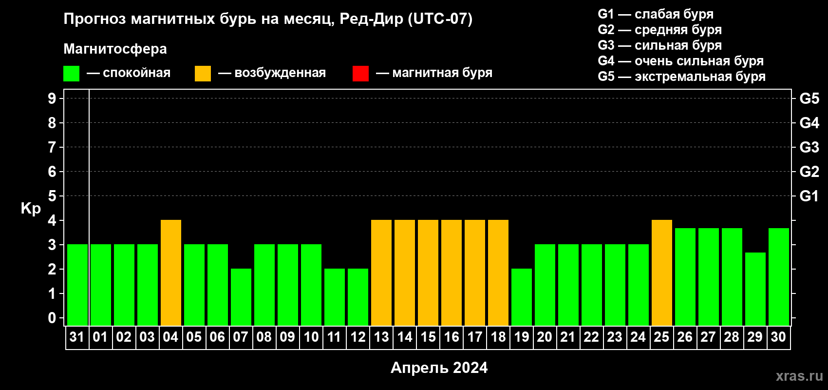 Прогноз максимального суточного геомагнитного индекса Kp на <b>1 месяц</b> (31 день) <b>с 31 марта по 30 апреля 2024 г</b>